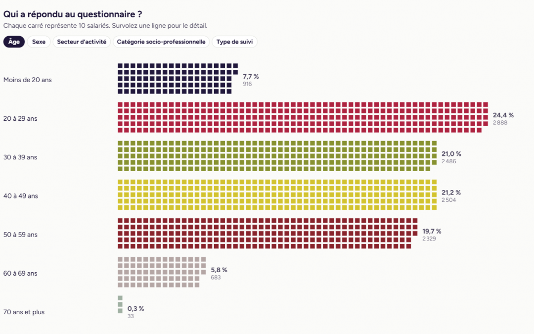 Découvrez nos statistiques de façon interactive